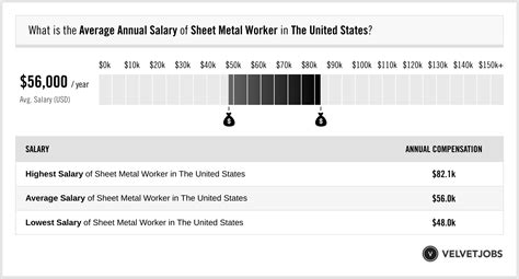 sheet metal superintendent salary|Salary: Sheet Metal Superintendent (November, 2022) .